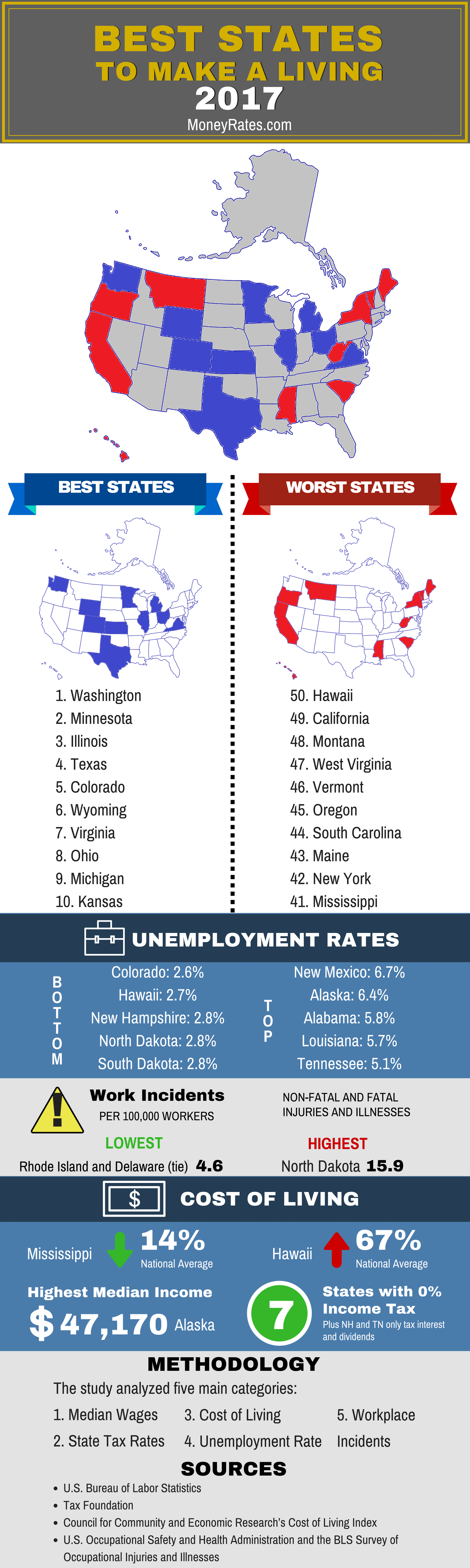 Best and Worst States to Make a Living 2017 Infographic